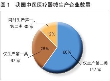 2018年中國中醫醫療器械產業發展報告 中醫醫療器械進入發展新階段，第一類醫療器械成關鍵驅動力